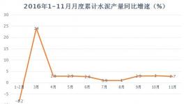 2016年水泥產(chǎn)量、價(jià)格、利潤(rùn)、前瞻匯總