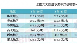 不賺錢都難！六大區域水泥價格普漲 華東漲幅最猛烈