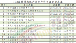 質監總局首批取得生產許可證的123家水泥企業名單
