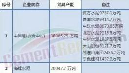 錯(cuò)峰生產(chǎn)帶來水泥行業(yè)近1000億的利潤(rùn) 進(jìn)了誰的腰包