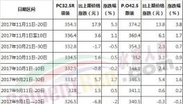 今年水泥漲價！哪個省最瘋狂！