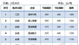 江蘇、江西、河南水泥價格大跌！內(nèi)蒙與河北漲幅最大！