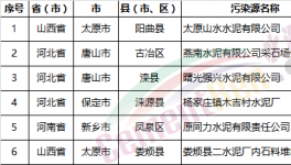 慘烈：154家水泥廠、混凝土、砂石企業(yè)被查違規(guī)!(名單)