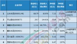 水泥上市企業(yè)半年報(bào)業(yè)績排行榜出爐!凈利潤率驚人!