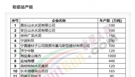 大爆發(fā)！75條熟料線、15個粉磨站項目落地！