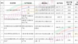 遼寧省更新并公開53條水泥熟料生產線清單！