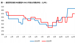 年關將至！湖北水泥價格漲，漲，漲！