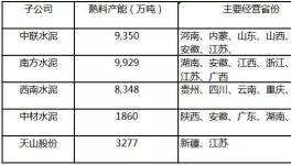 天山股份產能秒殺海螺躍居全國第一！