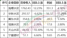 厲害了！海螺水泥利潤(rùn)占行業(yè)20%！