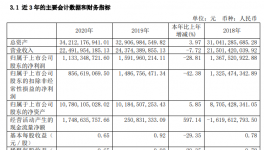 中材國際財務(wù)總監(jiān)辭職，企業(yè)計提商譽減值6791萬元！