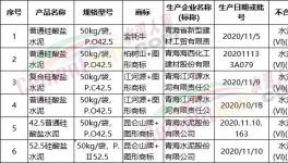 抽查！多批次水泥質量不合格！