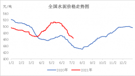 熟料消耗量減少，水泥價(jià)格或?qū)⑦@么變！