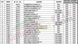 幾十家企業(yè)不達標！多省緊抓超低排放！