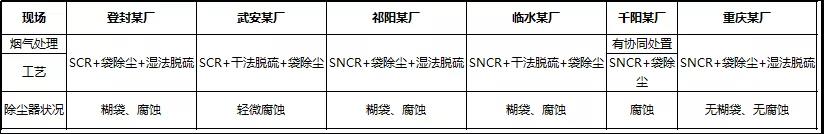 一次講清楚：窯尾除塵器腐蝕、排放超標的治理方案