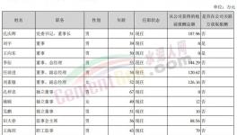 曝光！冀東、塔牌高管工資發布！