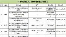 31省市自治區(qū)出臺政策：關于投標保證金！
