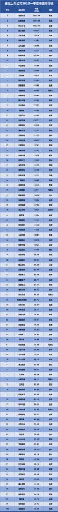 安徽上市公司排行榜發(fā)布，海螺水泥位列榜首！