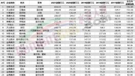 50多位高管漲薪！海螺、紅獅5年內員工收入翻倍！
