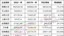 冀東、亞泰、福建“暴虧”！各大水泥廠利潤大比拼！