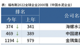 海螺、中建材、金隅入選福布斯2022全球企業(yè)2000強(qiáng)！