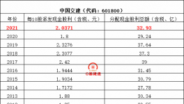 八大建筑央企分紅排行榜來了！