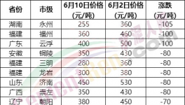 230元/噸水泥來了！海螺、紅獅“火拼”！