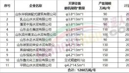 11家企業(yè)擬建粉磨生產(chǎn)線，1260萬噸/年產(chǎn)能集中公示！