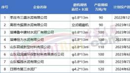 800多萬噸/年產能將投產！水泥大省8家企業產能置換公示！