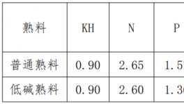 伊春北方水泥：嚴格控制低堿熟料質量，強化熟料過程指標控制