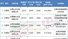 這一地區(qū)開啟百日攻堅行動，6家水泥熟料企業(yè)10月15日起停產(chǎn)