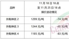 大跌50元/噸！需求慘淡！漲價“夭折”！