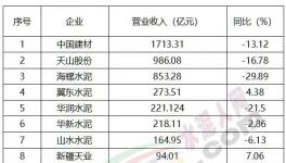 重磅！水泥行業“十大排行榜”揭秘……