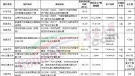 總投資3500多億！一大批基建項(xiàng)目獲批！水泥廠集體開工！