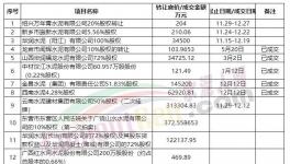 轉(zhuǎn)讓！華潤、萬年青多家水泥廠“賣廠”！