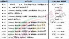 重磅！水泥廠270個技改項目發(fā)布！