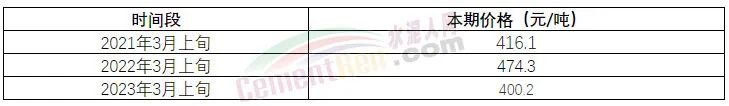 爆發！礦粉、商混、水泥全線上漲！