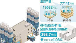 崩潰！200多元/噸！100多個地區水泥價格“破防”！