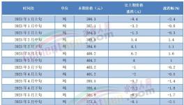 慘跌！150元/噸！100多個地區水泥跌至200多元/噸！