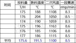 熱回收低！余熱發電不穩定！2500t/d熟料線如何技改達標！