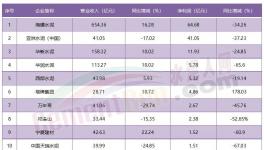 1增、1虧、9下滑！水泥行業(yè)11家上市公司業(yè)績公布！