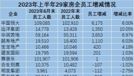 崩塌！“失業(yè)潮”來了！水泥、地產(chǎn)將裁員40萬人！