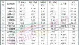下崗潮！最高裁員3000人！ 50%以上水泥廠在裁員！