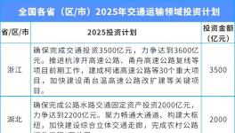 總投資超3萬億！涉及30個(gè)省份！